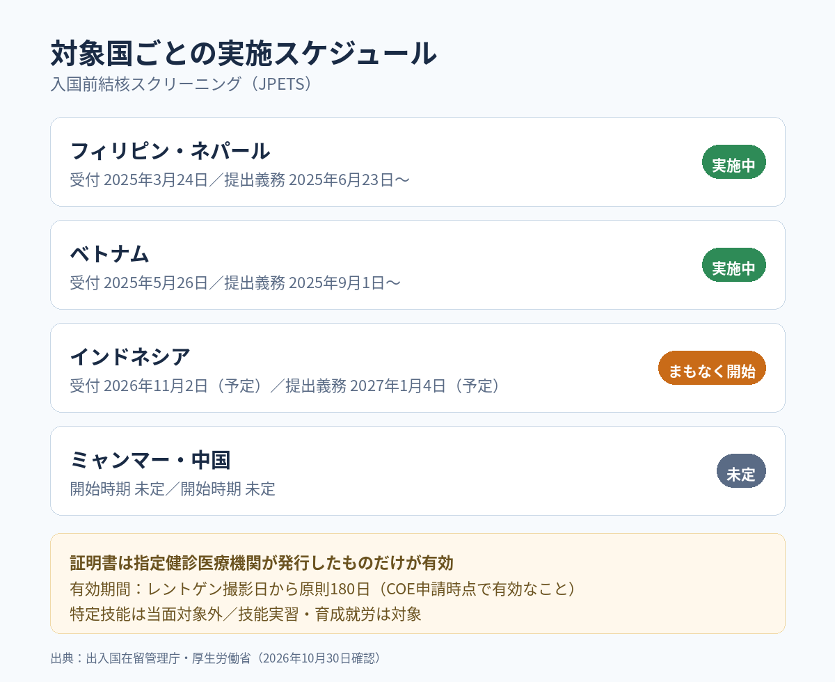 入国前結核スクリーニングの国別スケジュール